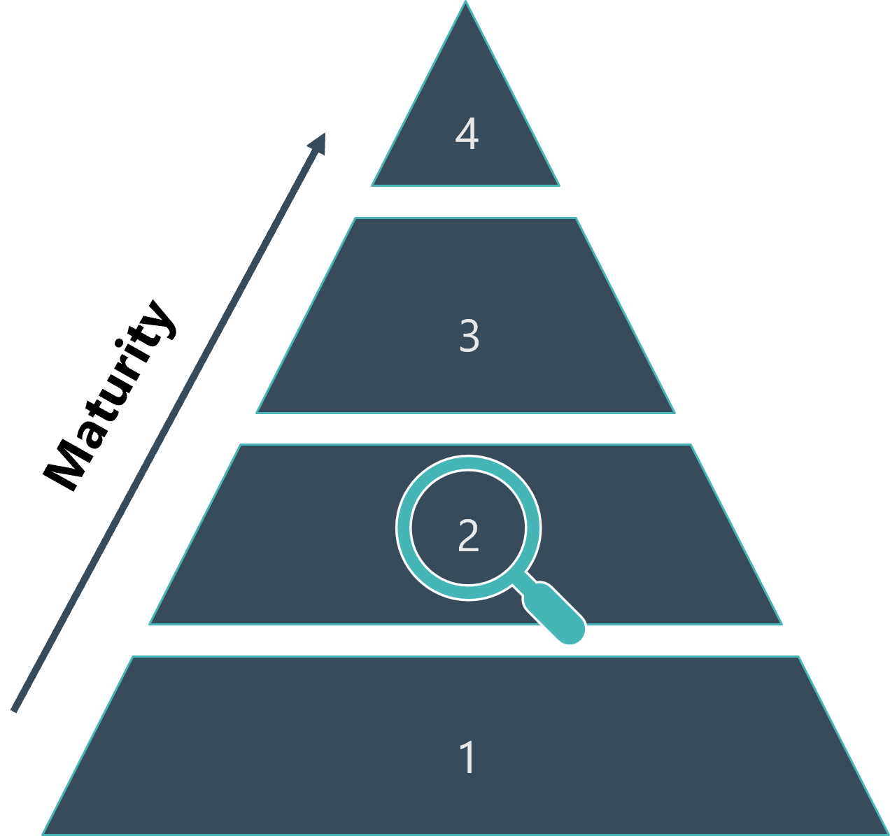 Pyramid image showing AI maturity