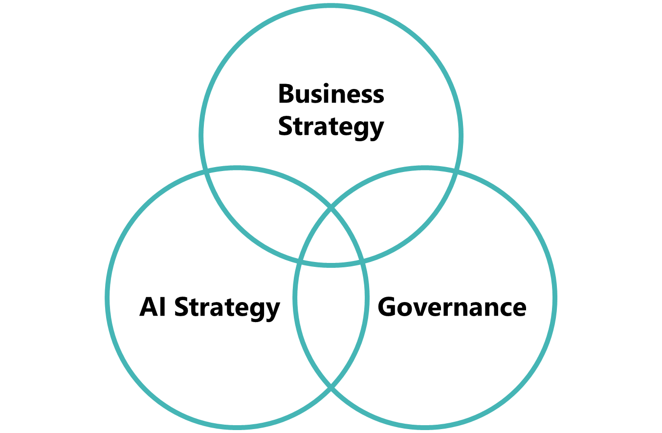 Pie chart illustration, words:
Business Strategy
AI Strategy
Governance